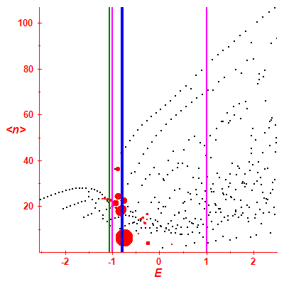 Peres lattice <N>